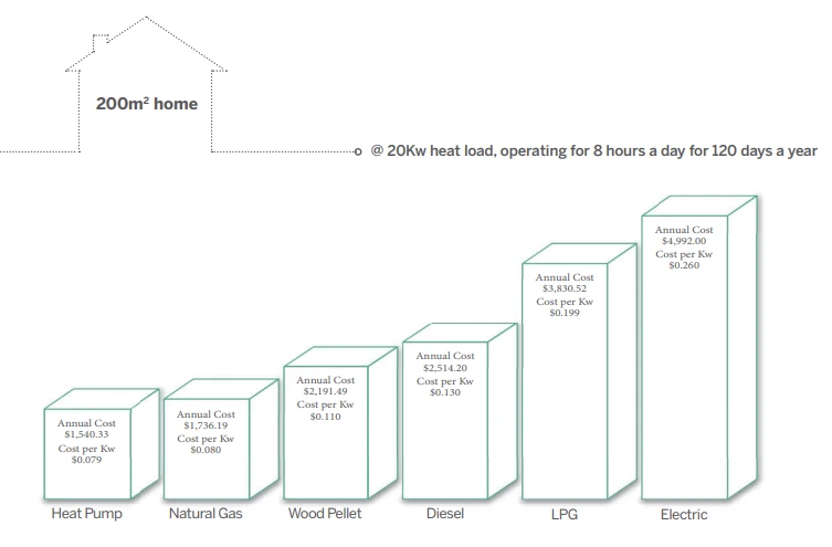 Comparison chart of running costs across heat pump, gas, LPG, diesel, wood pellet, and electric heat sources for hydronic underfloor heating