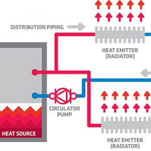 Diagram of how hydronic heating works