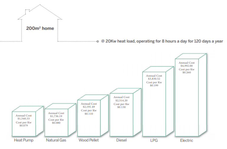 Heat sources running costs