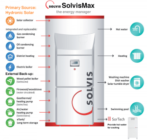 SolvisMax solar hydronic heating system