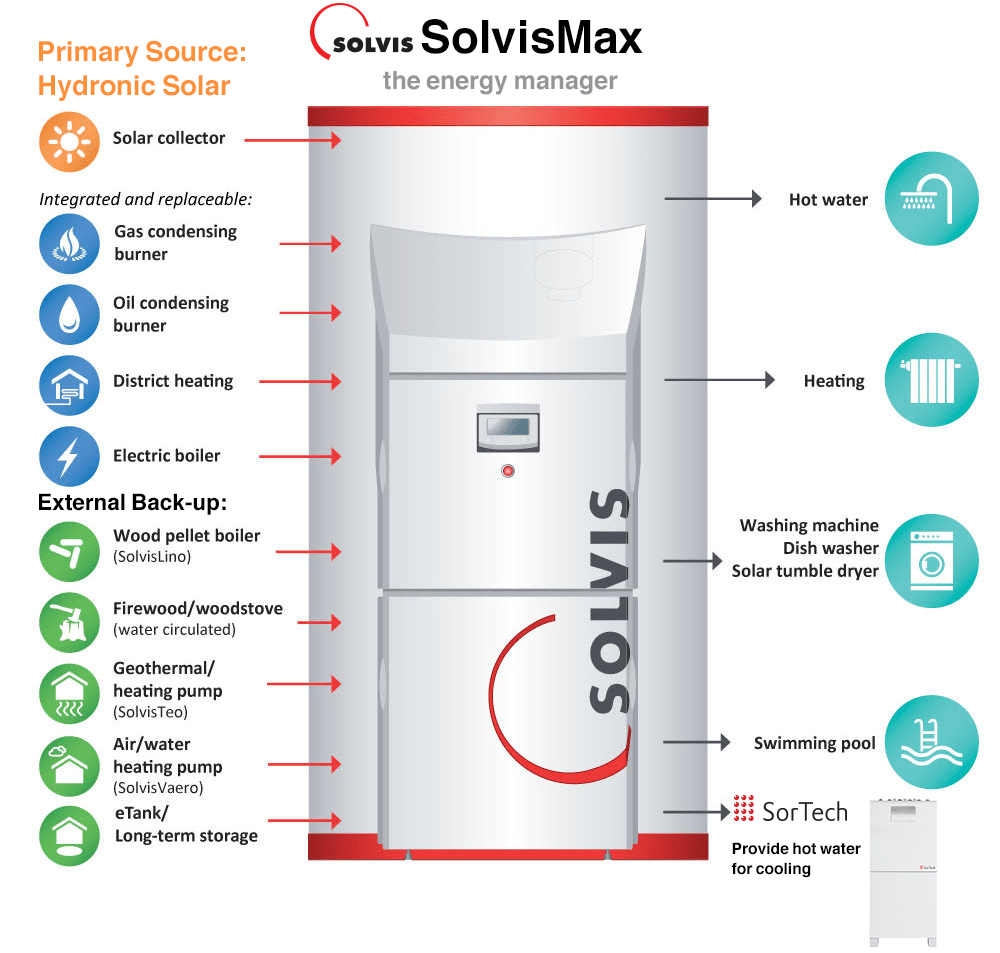 SolvisMax solar hydronic heating system